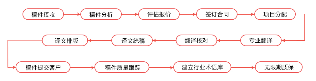 筆譯翻譯流程