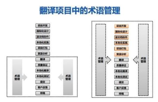 翻譯項(xiàng)目術(shù)語(yǔ)管理